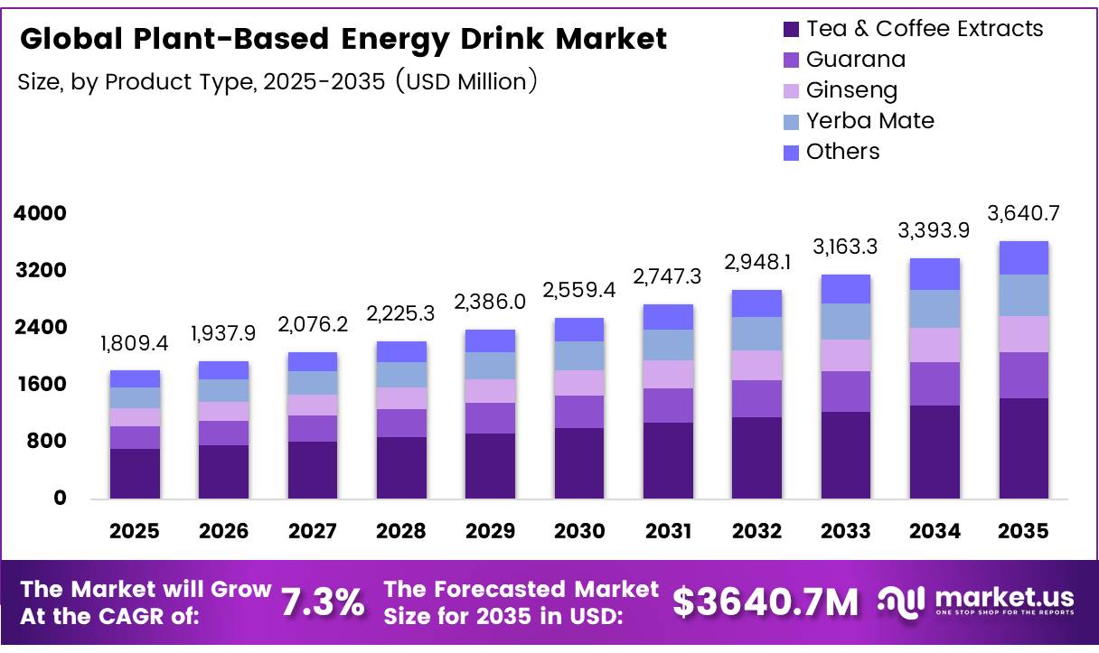 Global Plant-Based Energy Drink Market