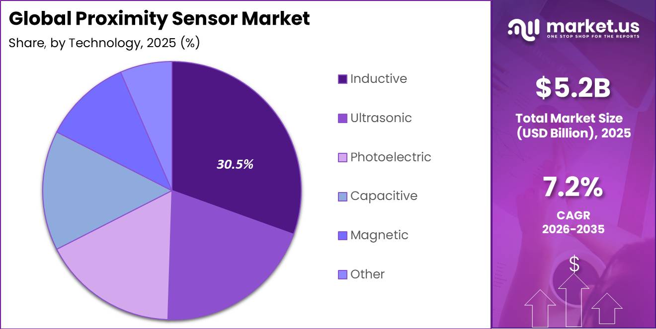 Global Proximity Sensor Market Segment Share Pie Chart