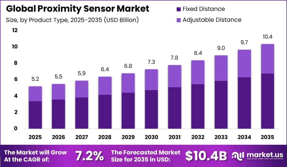 Global Proximity Sensor Market Size Valuation Chart 2025