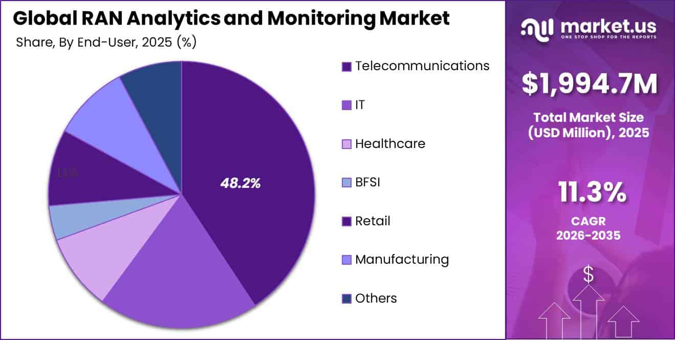 Global RAN Analytics and Monitoring Market Segment Share Pie Chart
