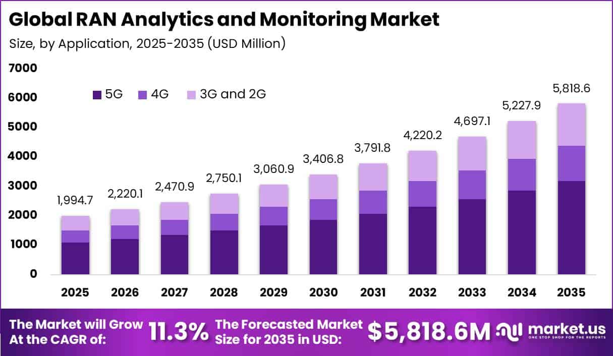 Global RAN Analytics and Monitoring Market Size Valuation Chart 2025