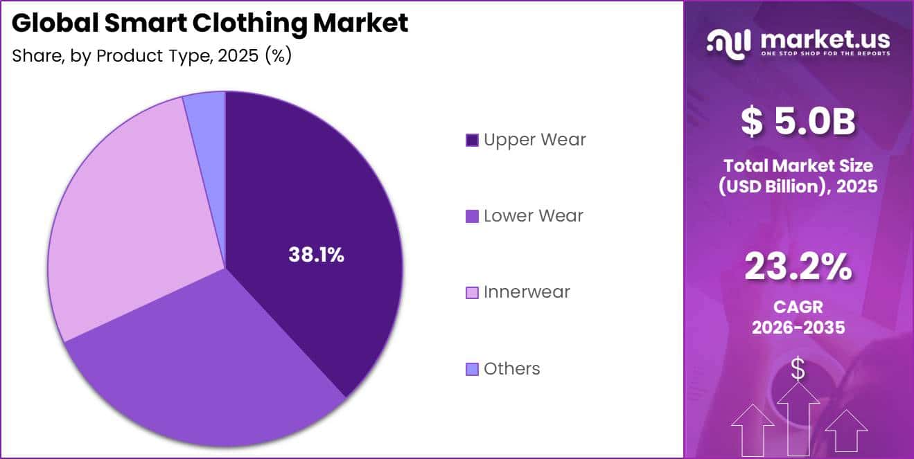 Global Smart Clothing Market Segment Share Pie Chart