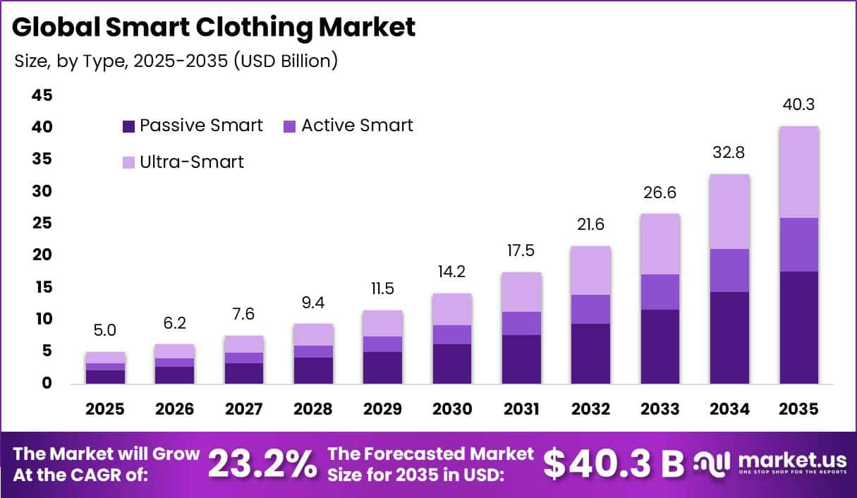 Global Smart Clothing Market Size Valuation Chart 2025