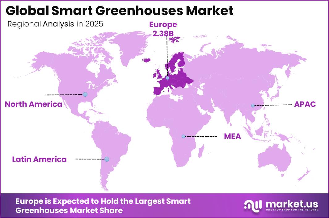 Global Smart Greenhouse Market Market Regional Revenue Forecast Chart