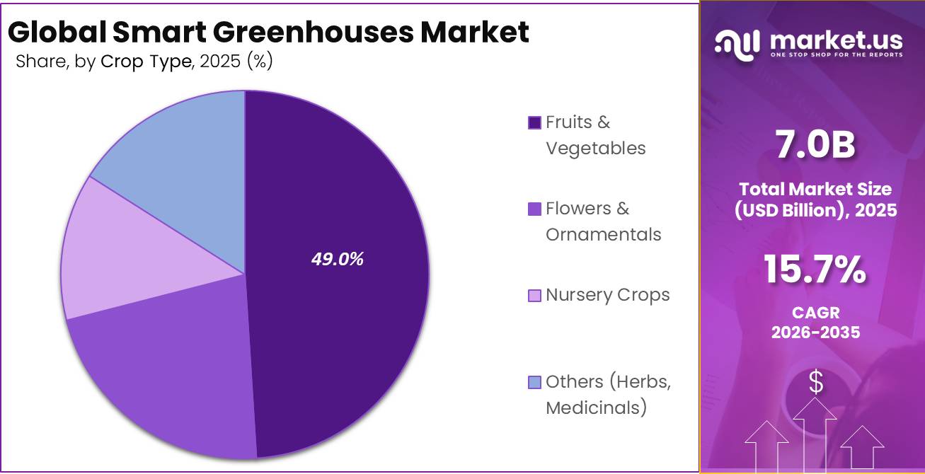 Global Smart Greenhouse Market Market Segment Share Pie Chart