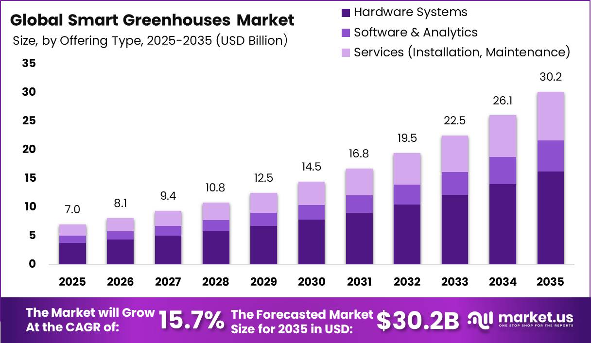 Global Smart Greenhouse Market Market Size Valuation Chart 2025
