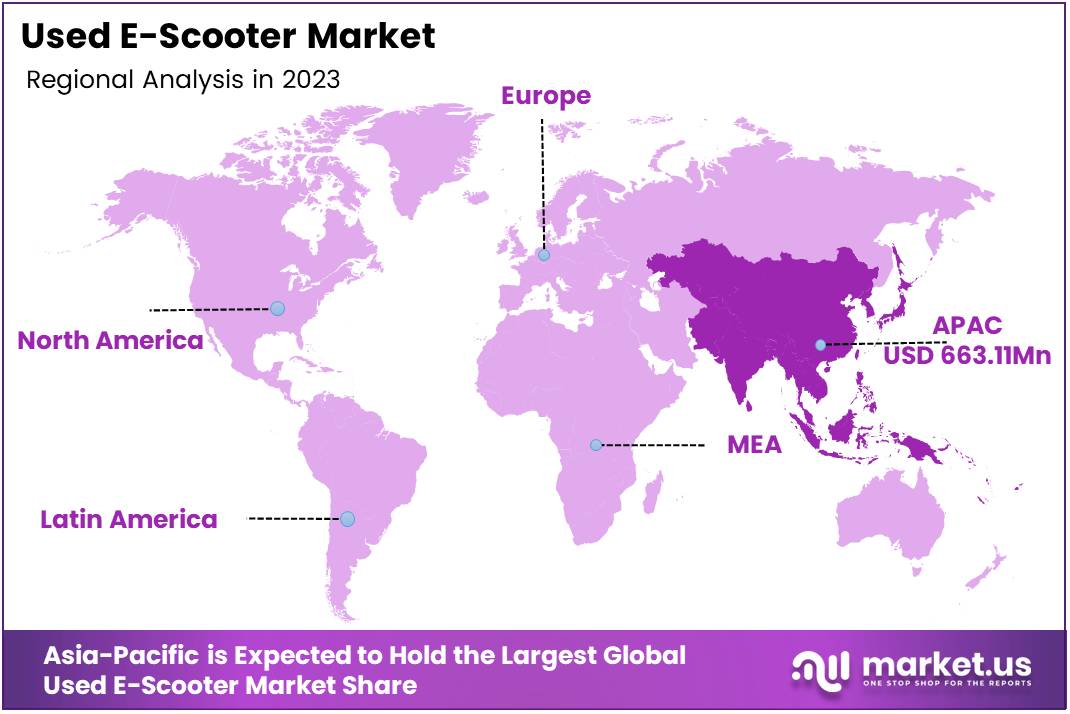 Global Used E-Scooter Market Region