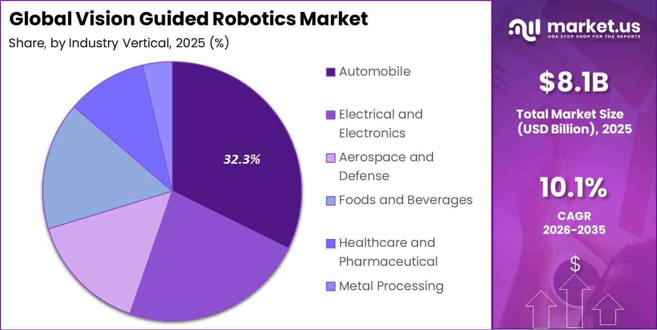 Global Vision Guided Robotics Market Segment Share Pie Chart