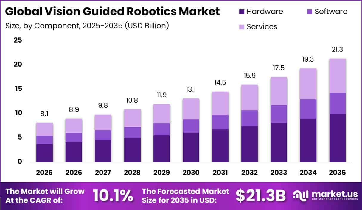 Global Vision Guided Robotics Market Size Valuation Chart 2025