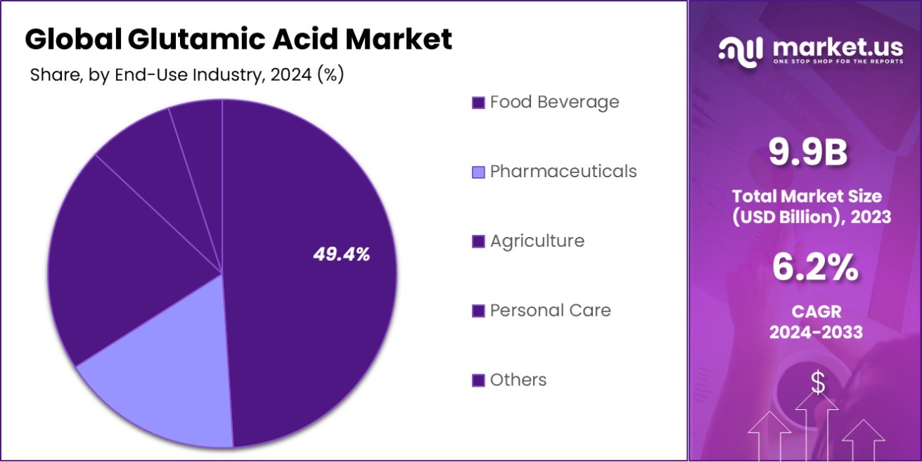 Glutamic Acid Market Share