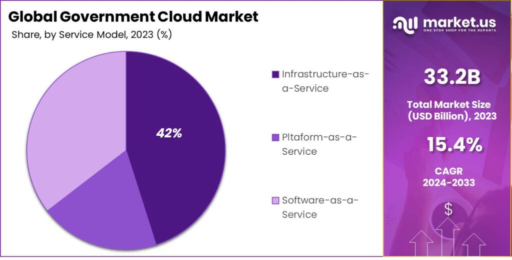 Government Cloud Market share