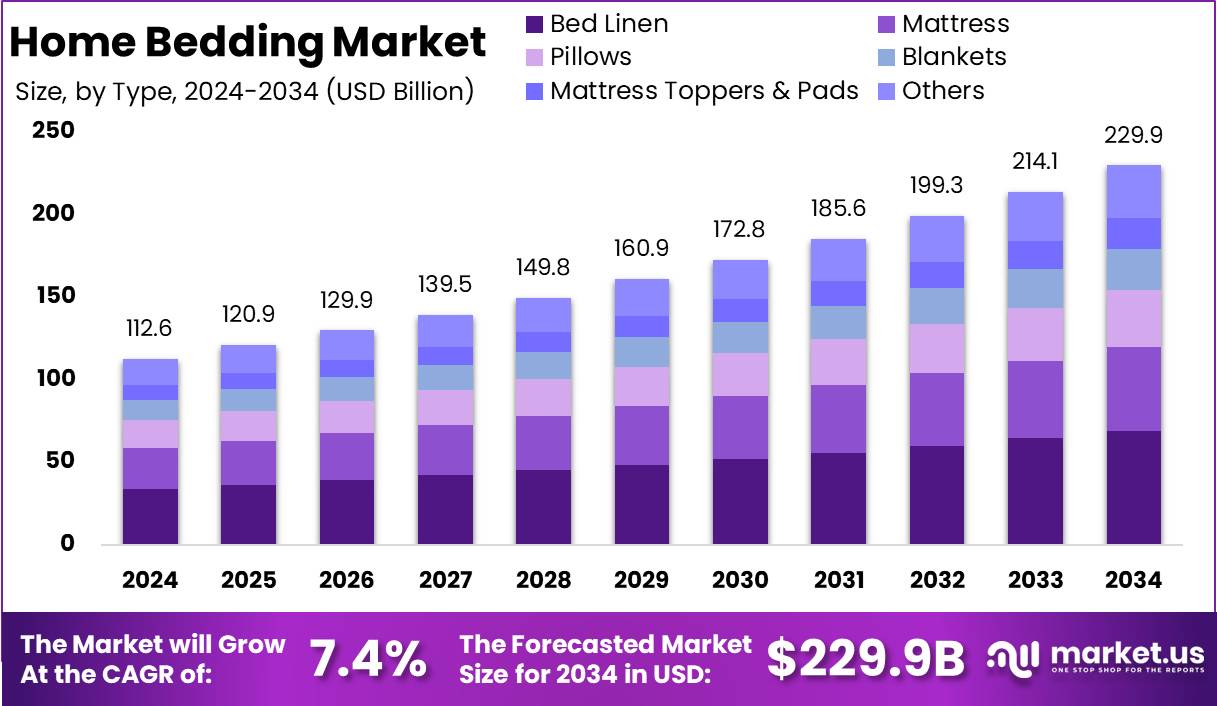 Home Bedding Market Growth Analysis