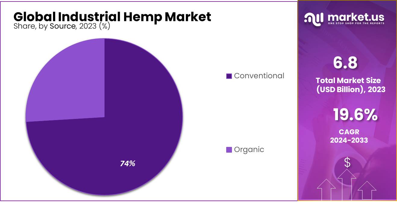 Industrial Hemp Market Share