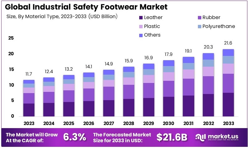 Industrial Safety Footwear Market Growth Analysis