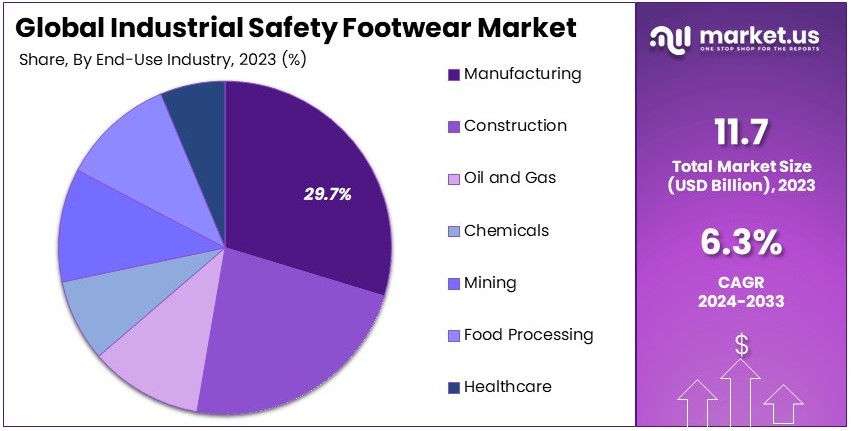 Industrial Safety Footwear Market Share Analysis