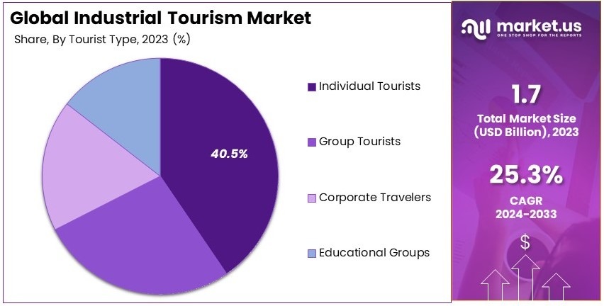 Industrial Tourism Market Share Analysis