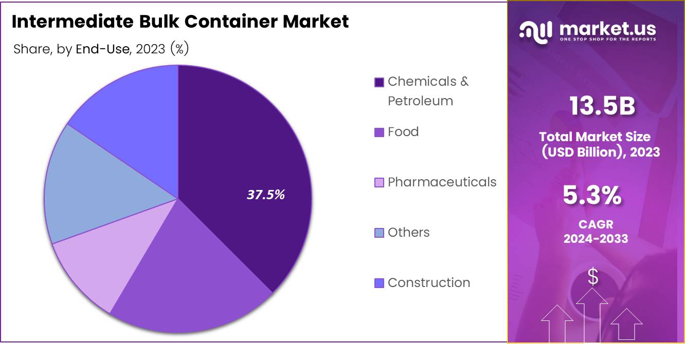 Intermediate Bulk Container Market Share
