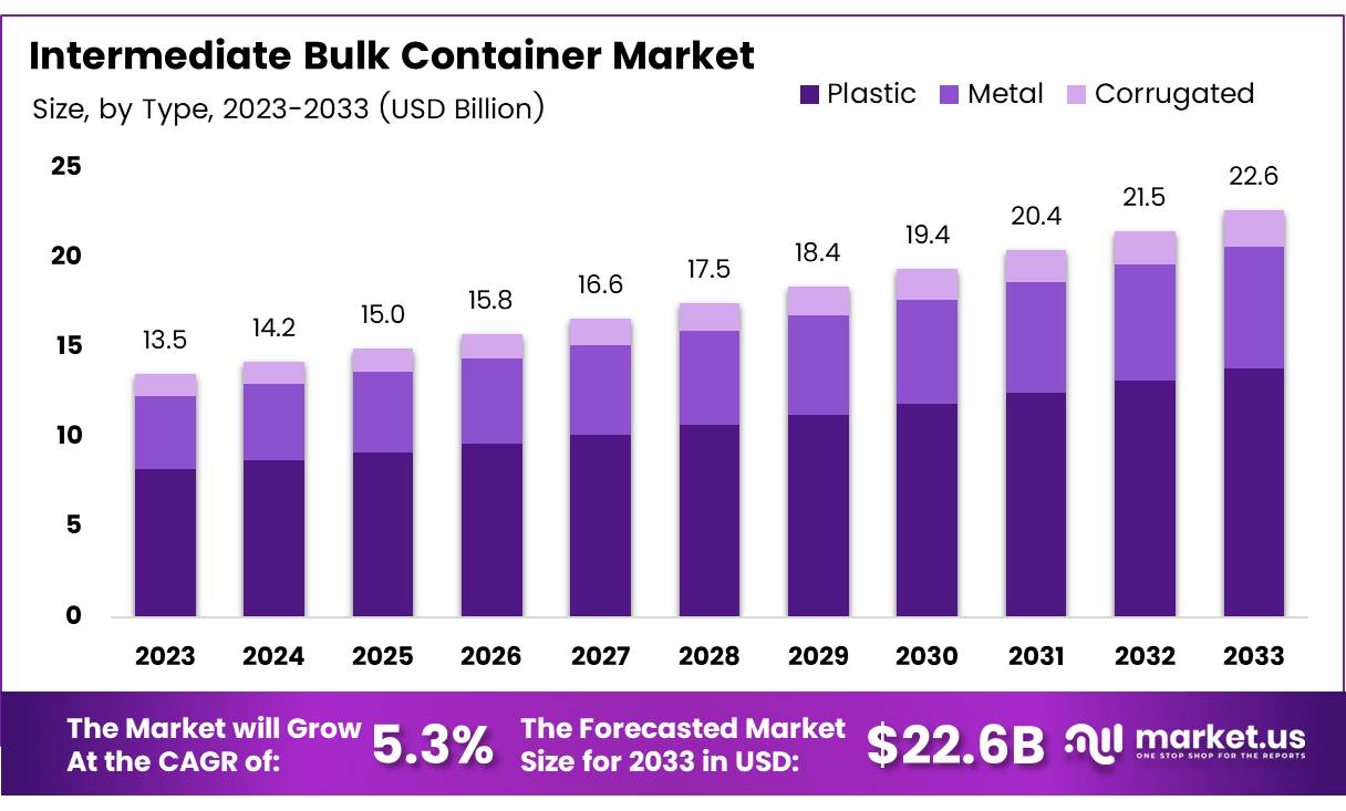 Intermediate Bulk Container Market Size