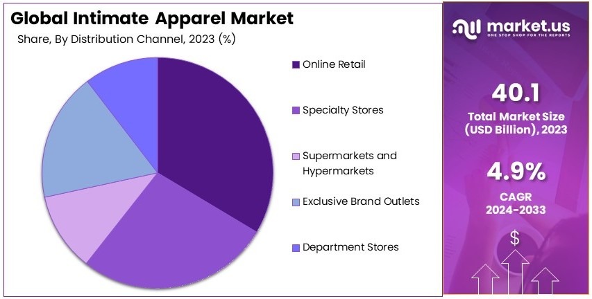 Intimate Apparel Market Share Analysis