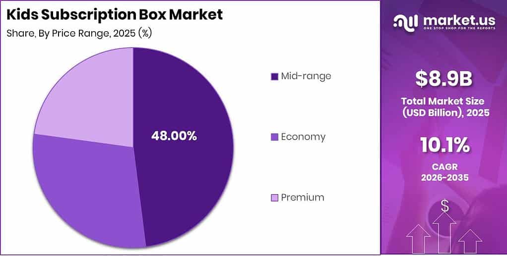 Kids Subscription Box Market Revenue Split by Segment Graph