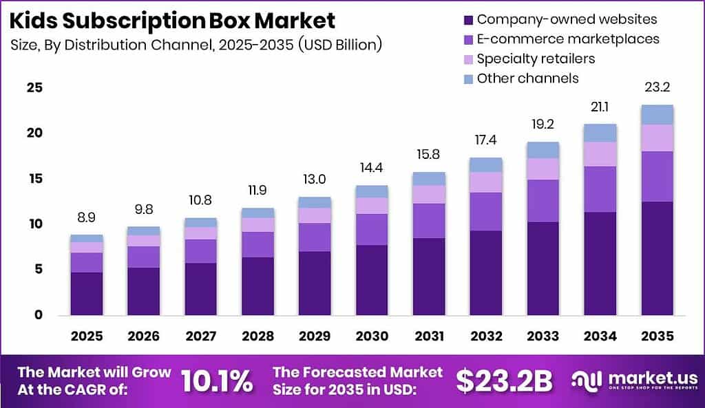 Kids Subscription Box Market Size Valuation Chart 2025