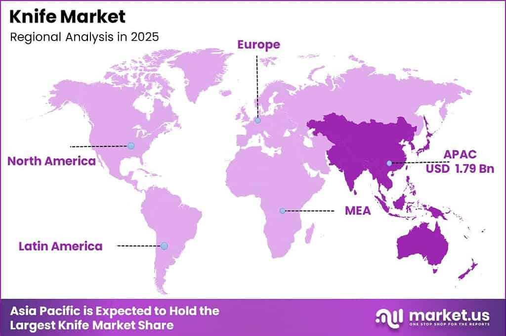 Knife Market Regional Revenue Forecast Chart