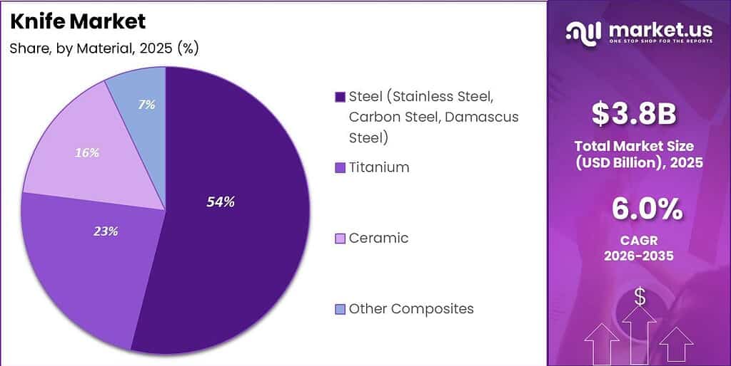 Knife Market Segment Share Pie Chart