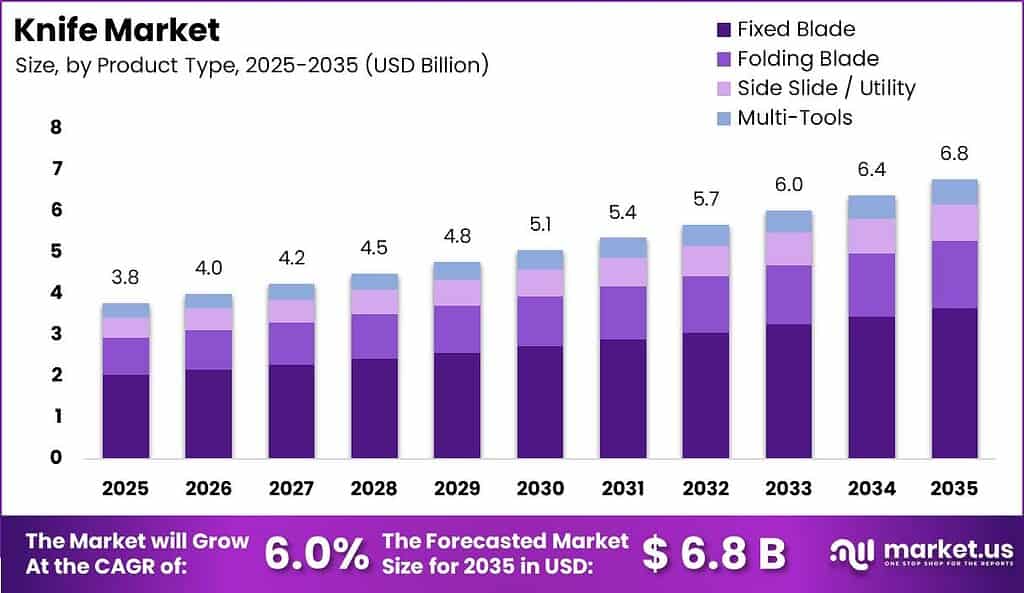 Knife Market Size Valuation Chart 2025