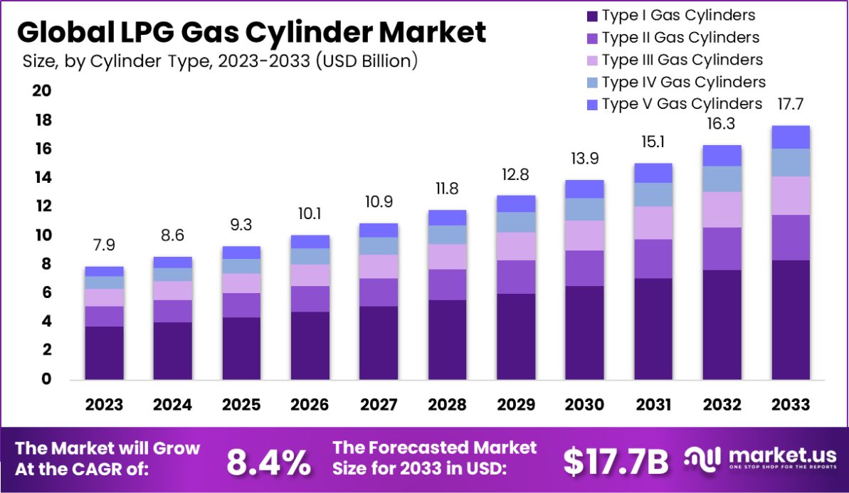 LPG Gas Cylinder Market Size
