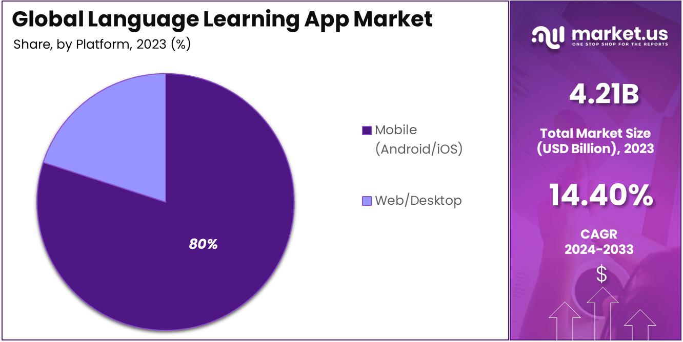 Language Learning App Market Share