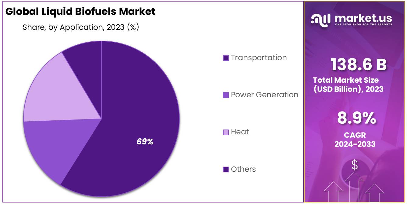 Liquid Biofuels Market Share