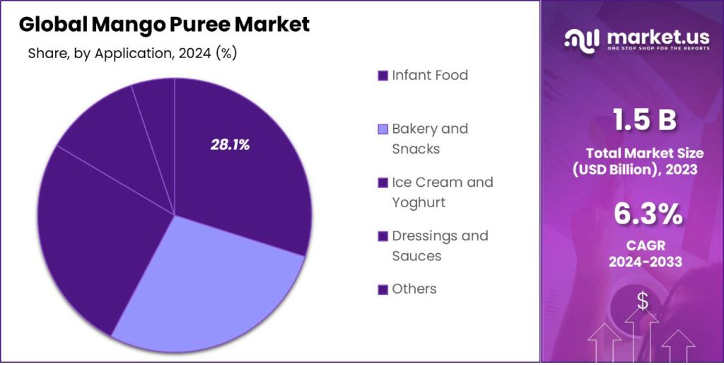 Mango Puree Market share
