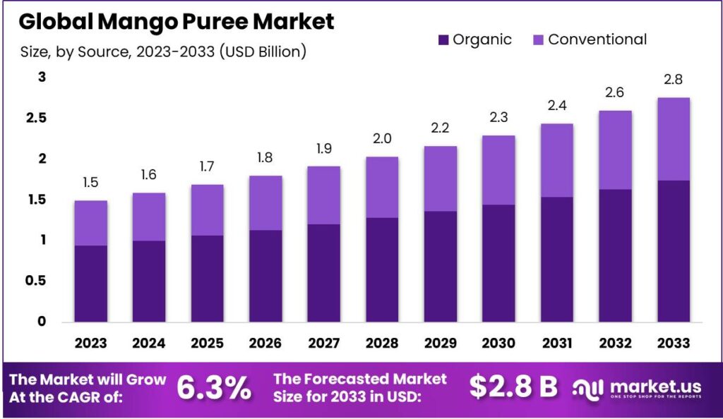Mango Puree Market Size