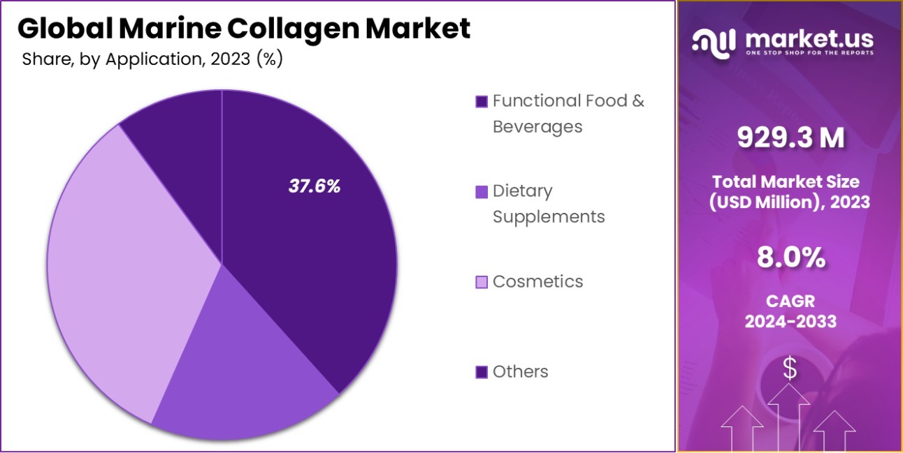 Marine Collagen Market Share