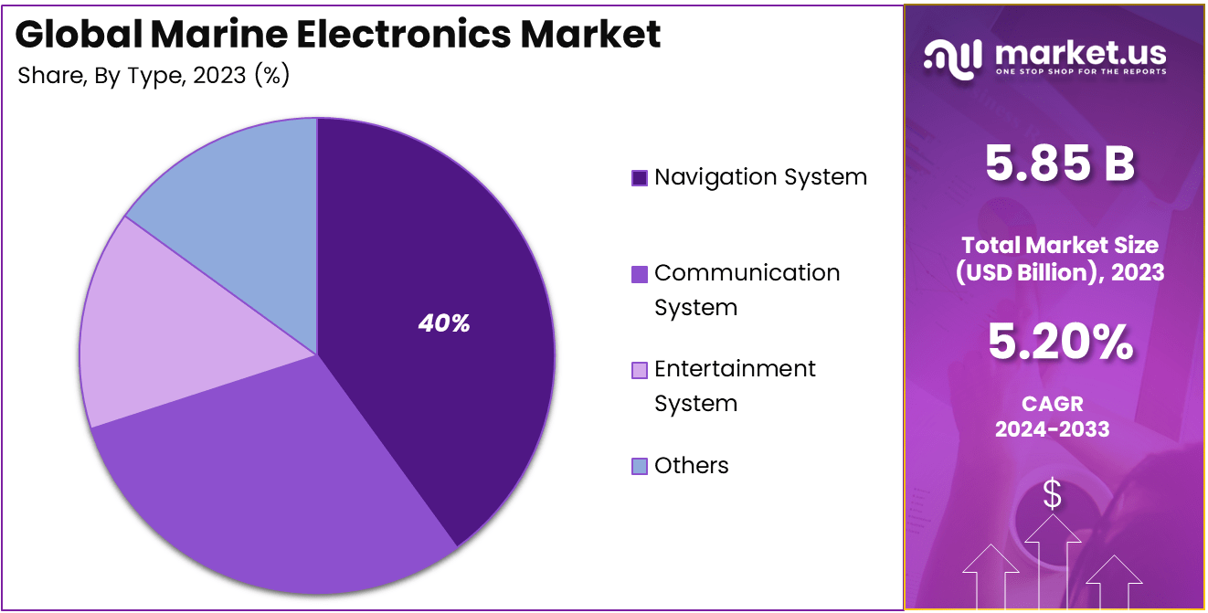 Marine Electronics Market Share