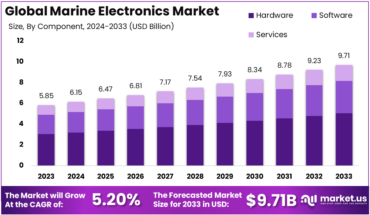 Marine Electronics Market Size