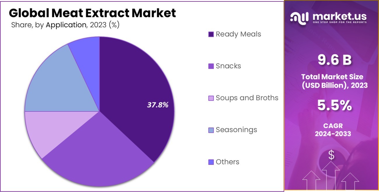 Meat Extract Market Share