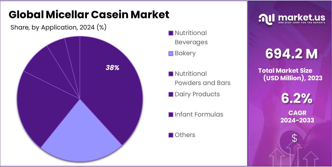 Micellar Casein Market Share