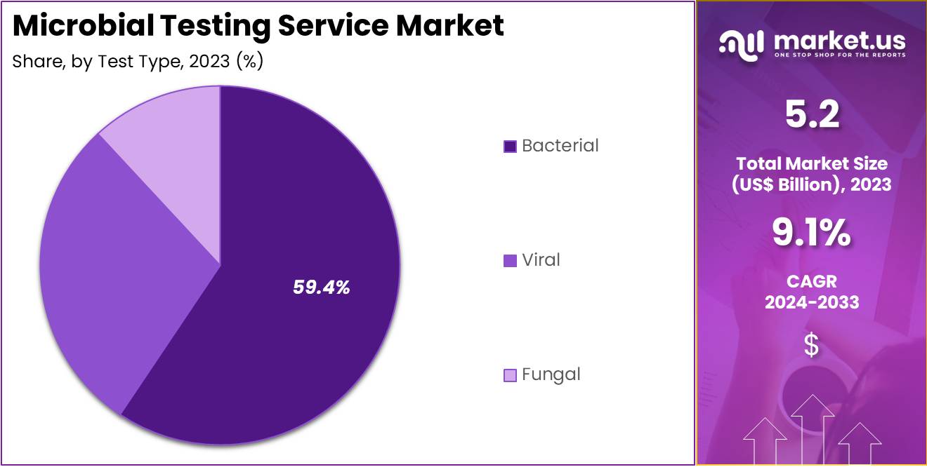 Microbial Testing Service Market Share