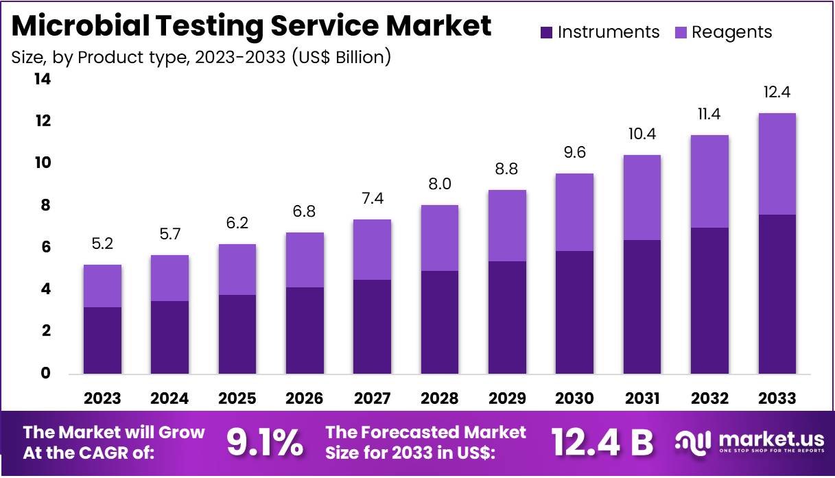 Microbial Testing Service Market Size