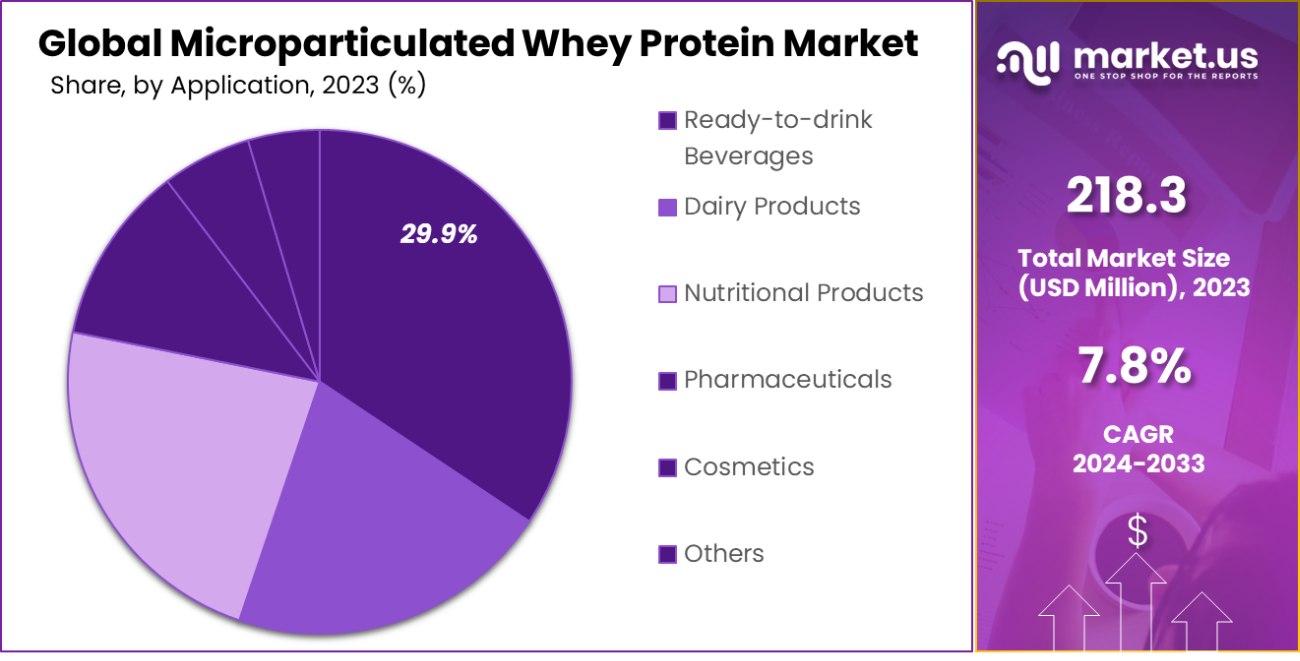 Microparticulated Whey Protein Market Share