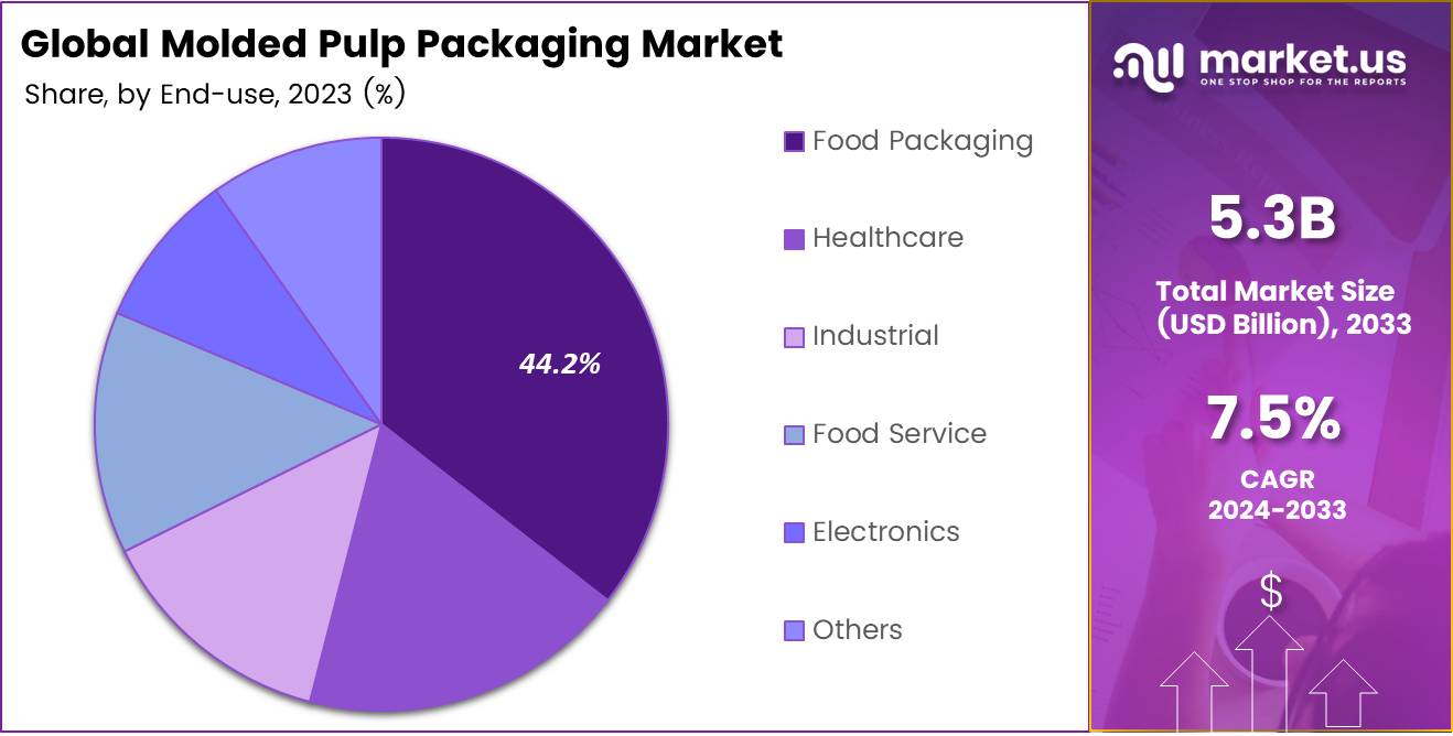 Molded Pulp Packaging Market Share