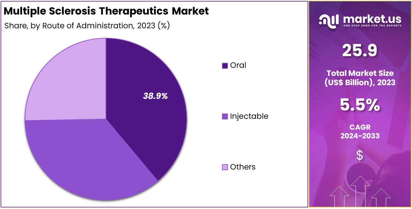 Multiple Sclerosis Therapeutics Market Share