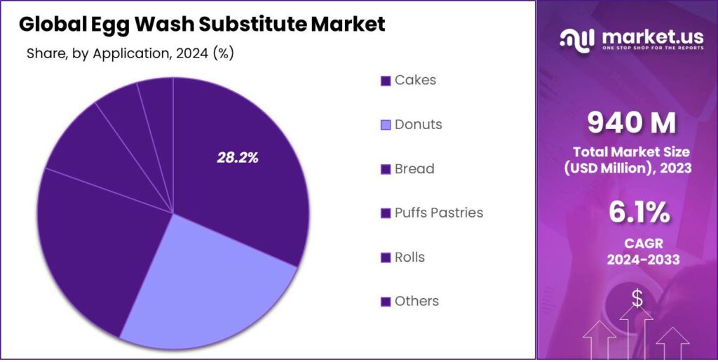 Egg Wash Substitute Market Share