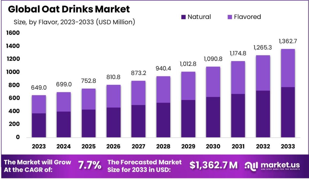 Oat Drinks Market Size