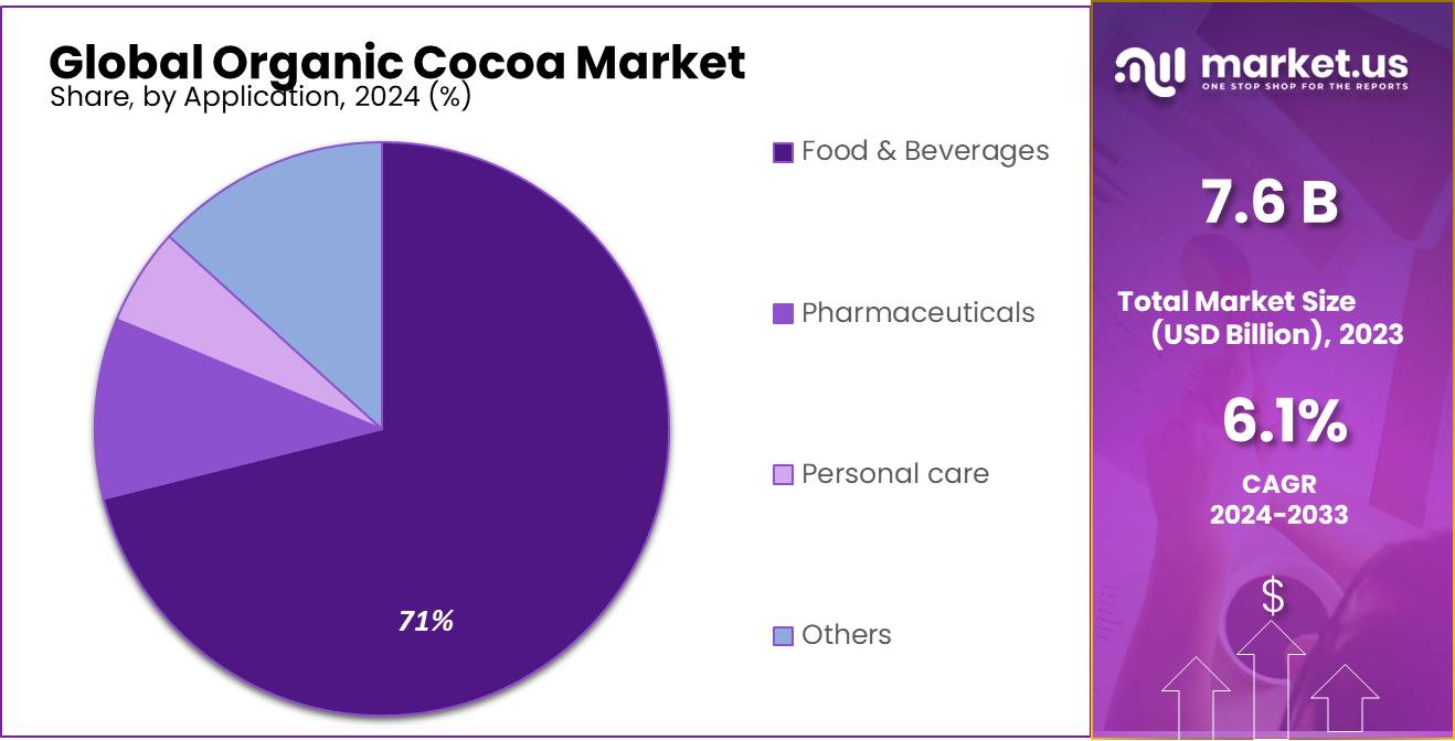Organic Cocoa Market Share