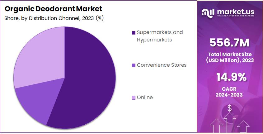 Organic Deodorant Market Share