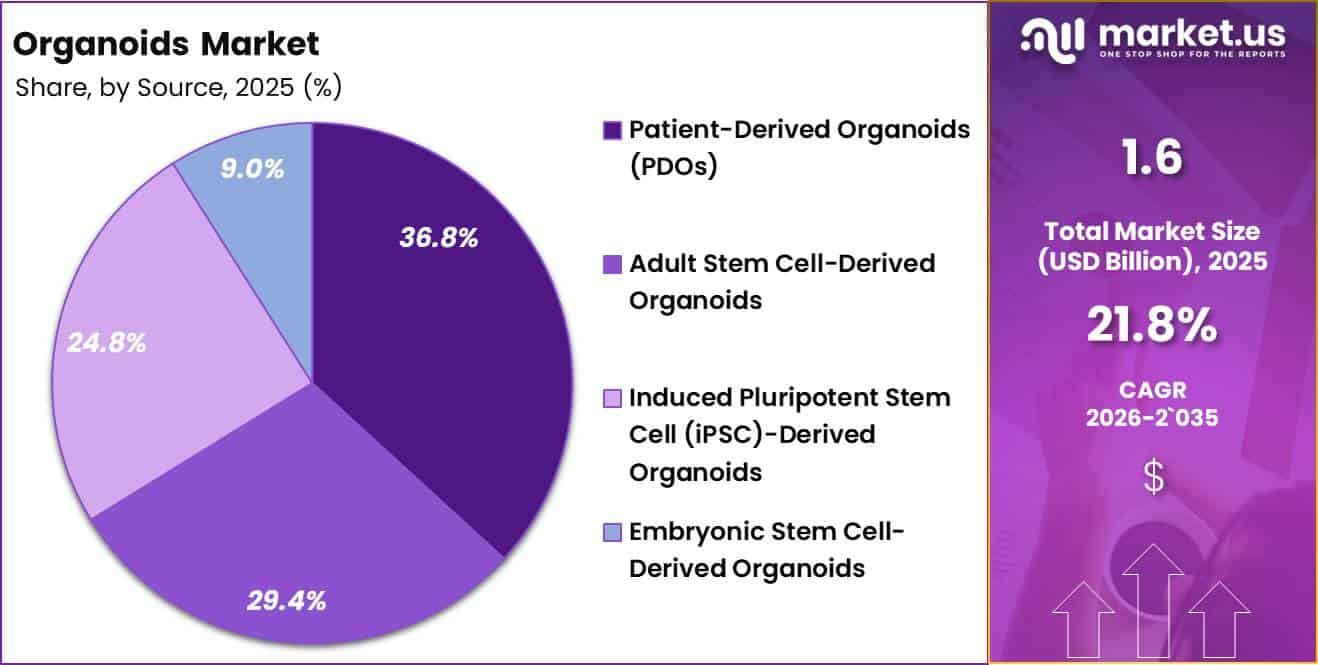 Organoids Market Share
