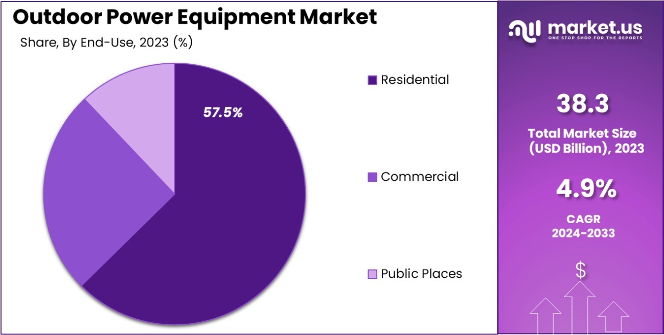 Outdoor Power Equipment Market Share