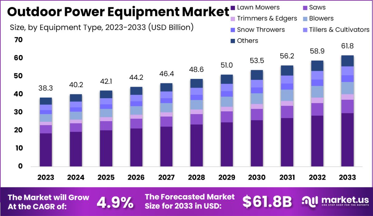 Outdoor Power Equipment Market Size